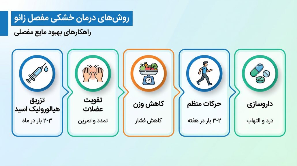 روش های درمان خشکی مفصل زانو